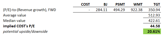 Costco Stock: Hold On Comparables, Margins (NASDAQ:COST) | Seeking Alpha