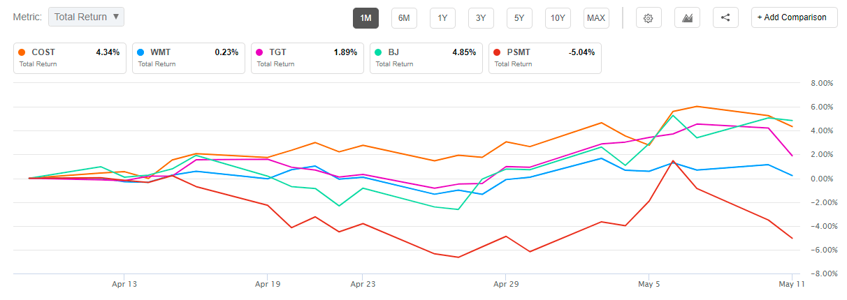 Costco Stock: Hold On Comparables, Margins (NASDAQ:COST) | Seeking Alpha