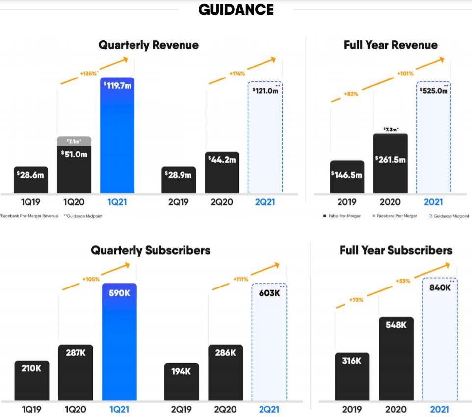 FuboTV : Case Study