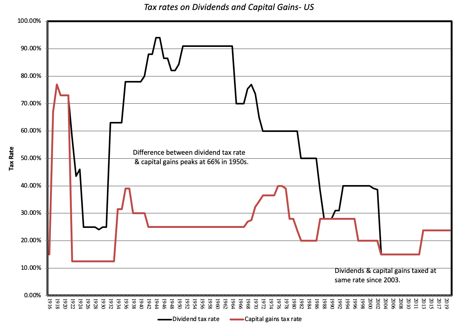 Investor Taxes And Stock Prices: Threading The Needle | Seeking Alpha