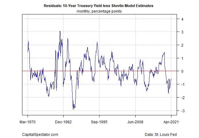 Estimating Fair Value For The 10-Year Treasury Yield | Seeking Alpha