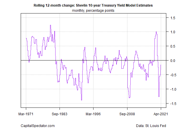 Estimating Fair Value For The 10-Year Treasury Yield | Seeking Alpha