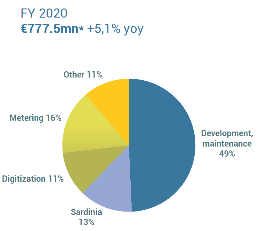 Adding Italgas As A Resilient Gas Distribution Company (OTCMKTSITGGF