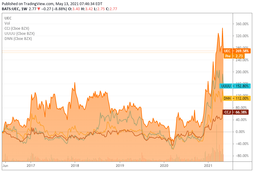 Uranium Energy Corp. A Clear Sell At This Market Capitalization (NYSE