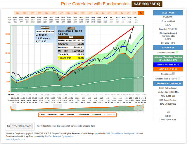 S&P 500 FAST Graph