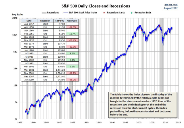 S&P 500 Daily Closes