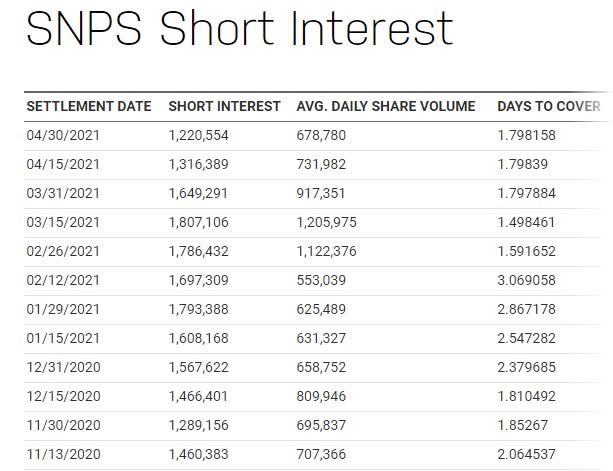 Synopsys Stock Testing Layers Of Support With Earnings Looming Snps