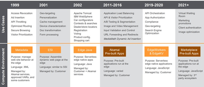 Akamai: Market Leader For Now (nasdaq:akam) 