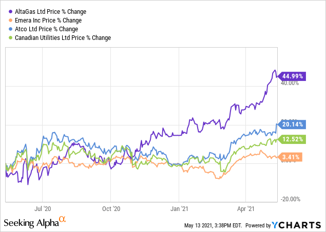 AltaGas: Moving To Neutral On The Stock (OTCMKTS:ATGFF) | Seeking Alpha