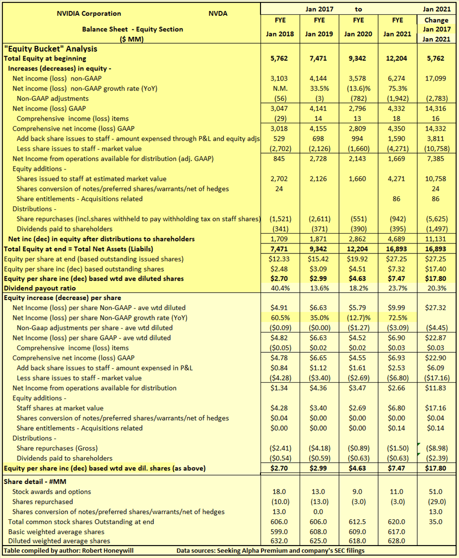 Nvidia Stock Expensive And A Leaky Equity Bucket (NASDAQNVDA