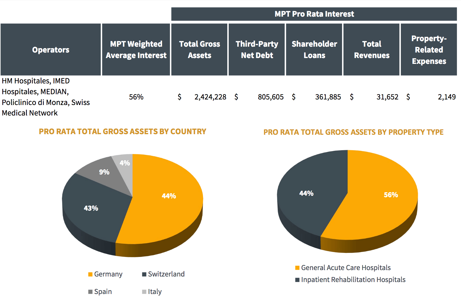 Medical Properties Trust: 5.5% Hospital Industry Yield, Double-Digit ...