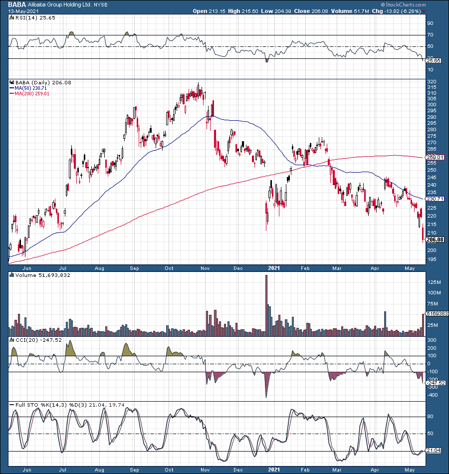 Alibaba Stock Is A Strong Buy Right Now (nyse:baba) 