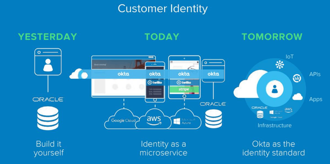 Okta's Vision For The Next Decade (NASDAQ:OKTA) | Seeking Alpha