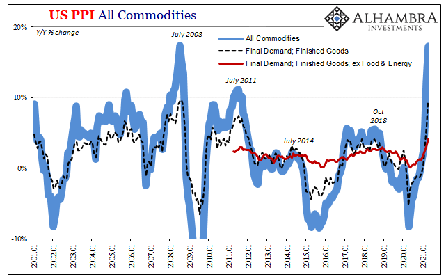 What CPI (And PPI)? | Seeking Alpha