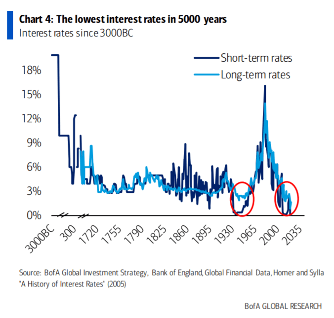 interest-rates-move-off-of-5-000-year-lows-seeking-alpha