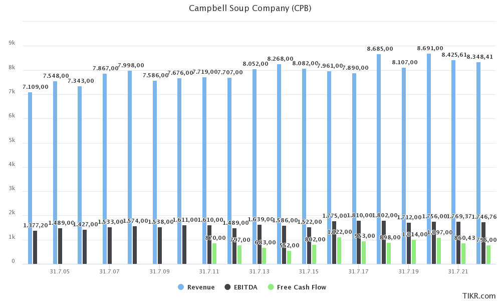 Campbell Soup Is A Tricky Dividend Stock (NYSECPB) Seeking Alpha