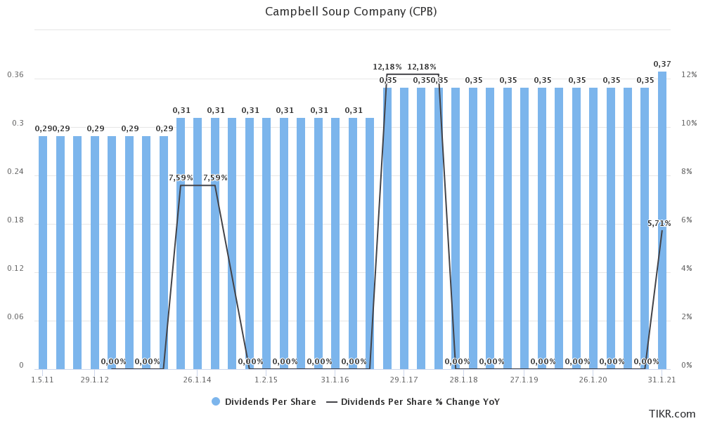 Campbell Soup Is A Tricky Dividend Stock (NYSECPB) Seeking Alpha