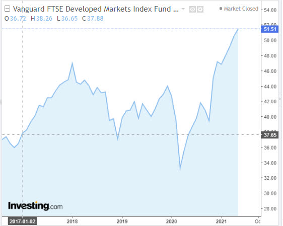 Vanguard FTSE Developed Markets ETF (VEA): In Static Gear | Seeking Alpha