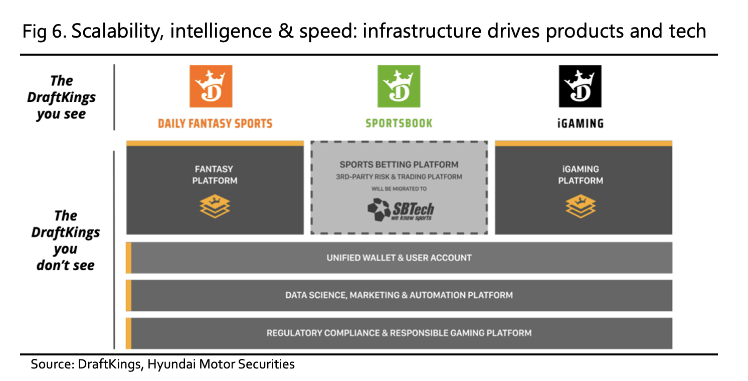 Report: DraftKings to develop sports betting streaming service, EGR North  America