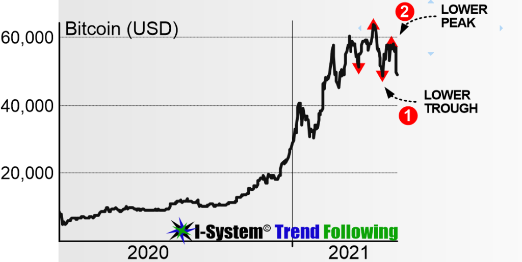 bitcoin reversal