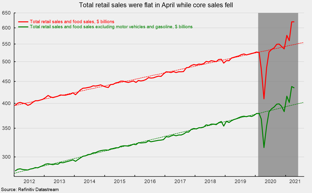 Retail Sales Stall In April, But Remain Well Above Trend | Seeking Alpha