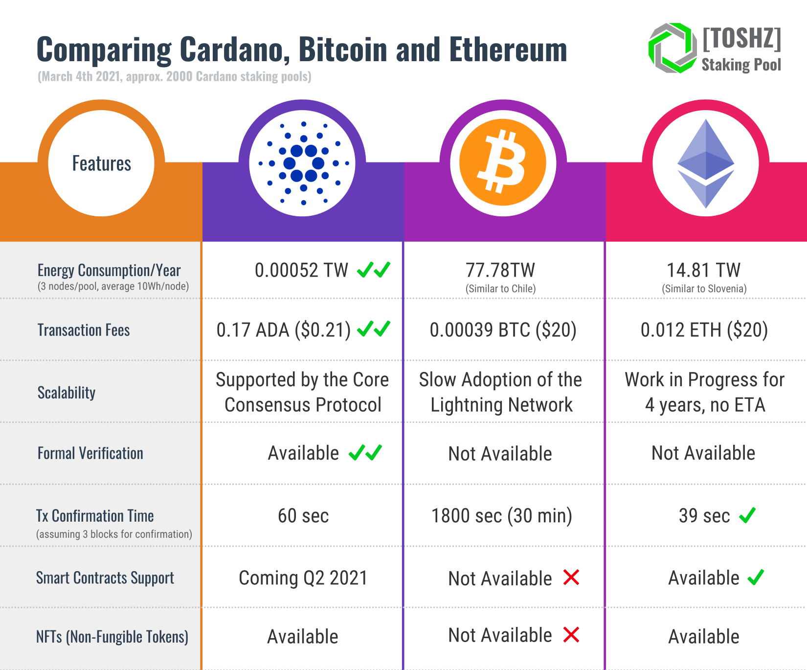 Cardano vs ethereum