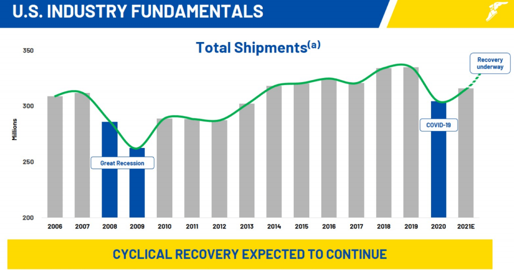 Goodyear Might Have A Good Year, But I Won't Invest (NASDAQGT