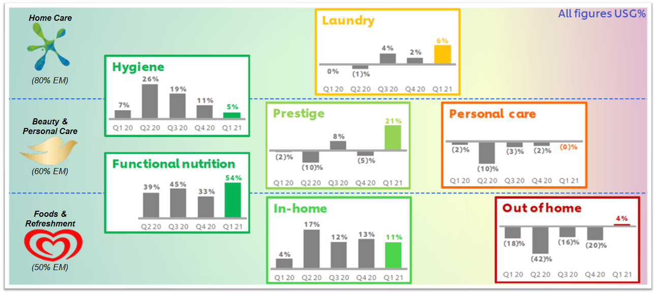 Unilever (UL) Sales Growth Rebounded In Q1; 3.4 Dividend Yield Seeking Alpha