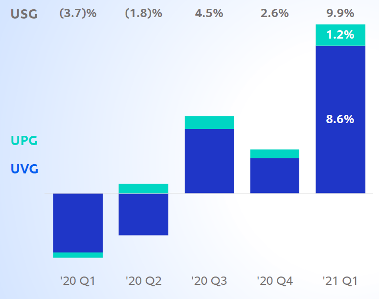 Unilever (UL) Sales Growth Rebounded In Q1; 3.4 Dividend Yield