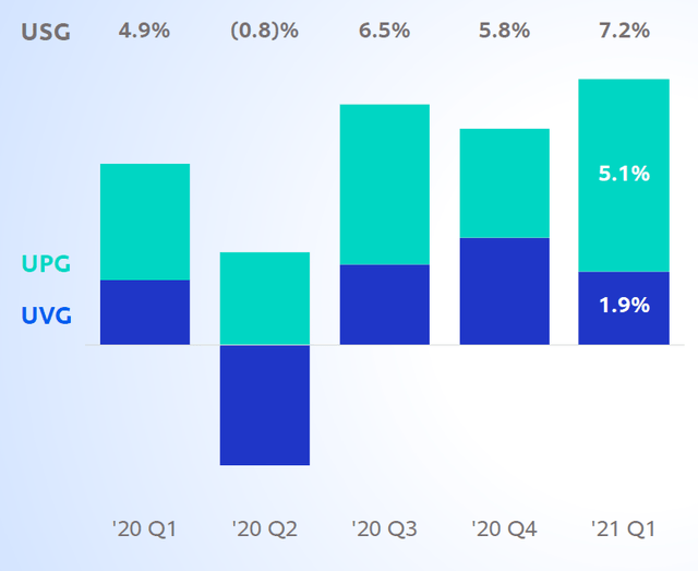 Unilever (UL) Sales Growth Rebounded In Q1; 3.4 Dividend Yield