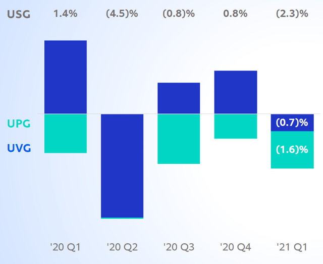 Unilever (UL) Sales Growth Rebounded In Q1; 3.4 Dividend Yield
