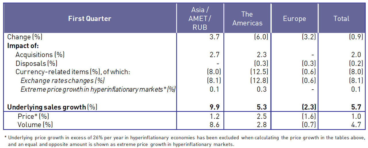 Unilever (UL) Sales Growth Rebounded In Q1; 3.4 Dividend Yield