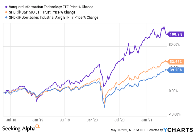 The Vanguard IT ETF: Might Be Reason To Buy (NYSEARCA:VGT) | Seeking Alpha