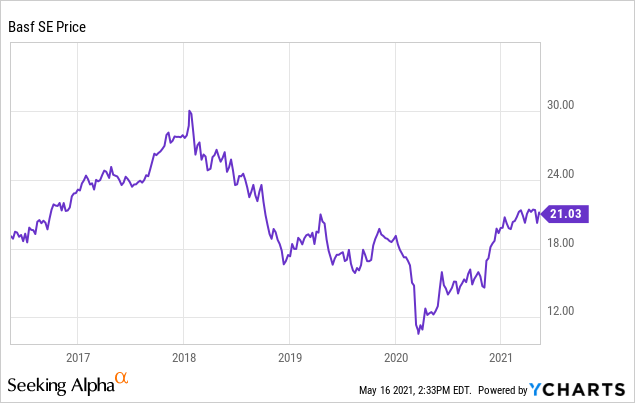 BASF: Drop In Stock Price A Buying Opportunity (OTCMKTS:BASFY ...