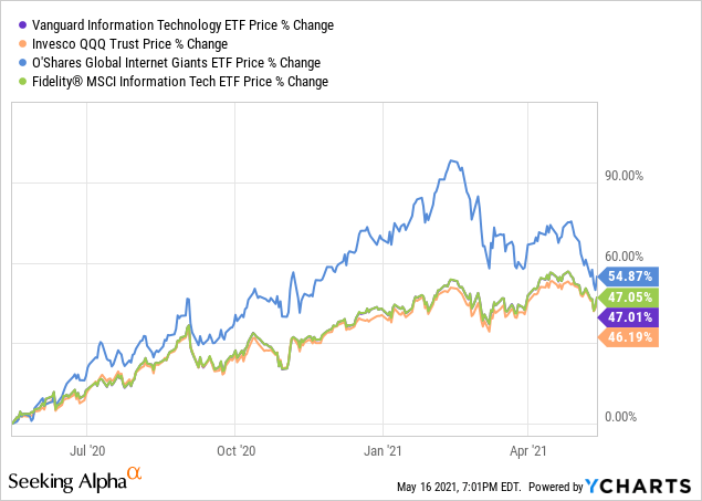 The Vanguard It Etf Might Be Reason To Buy Nysearca Vgt Seeking Alpha
