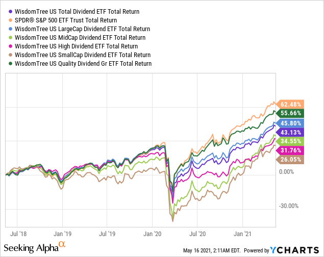 Dtd Etf