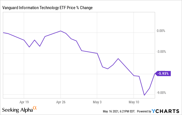 The Vanguard It Etf Might Be Reason To Buy Nysearca Vgt Seeking Alpha