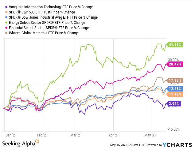 The Vanguard IT ETF: Might Be Reason To Buy (NYSEARCA:VGT) | Seeking Alpha