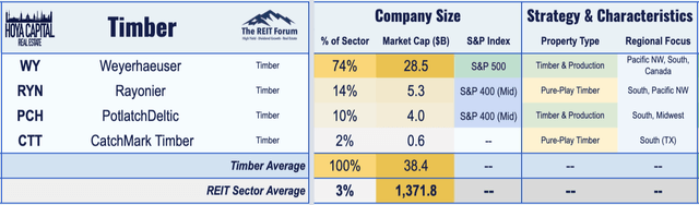 timber REIT overview 2020