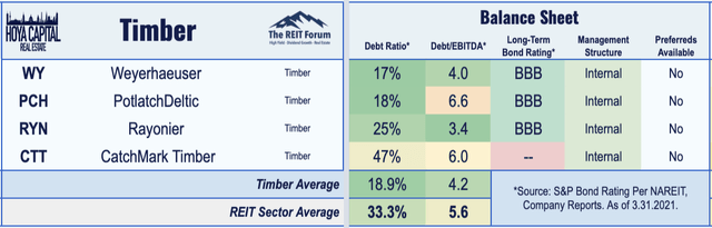 timber reit balance sheets