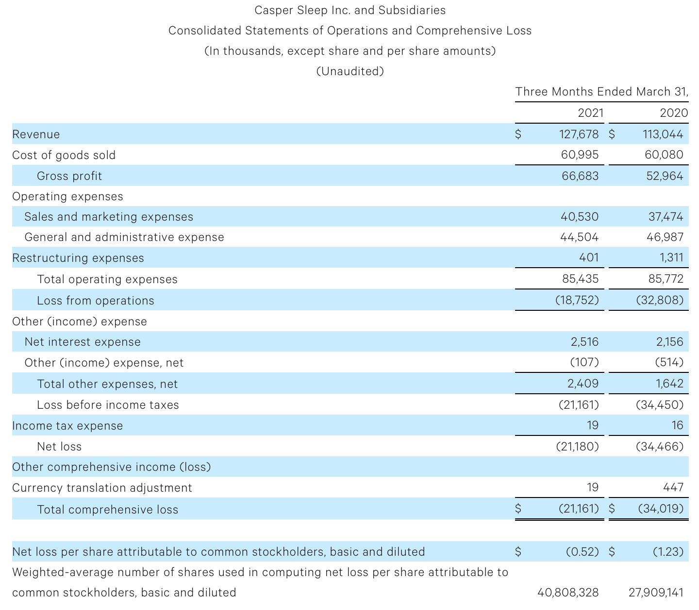 Casper Stock (CSPR)Beginning to Show Upside Momentum On Growth