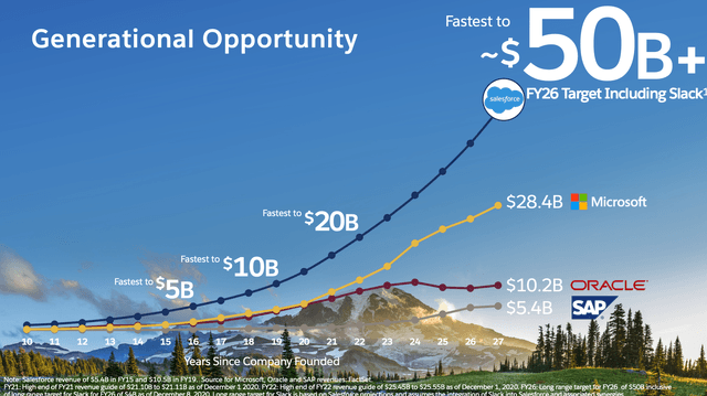 Salesforce Is Approaching A Buy Point Below $200 (CRM) | Seeking Alpha