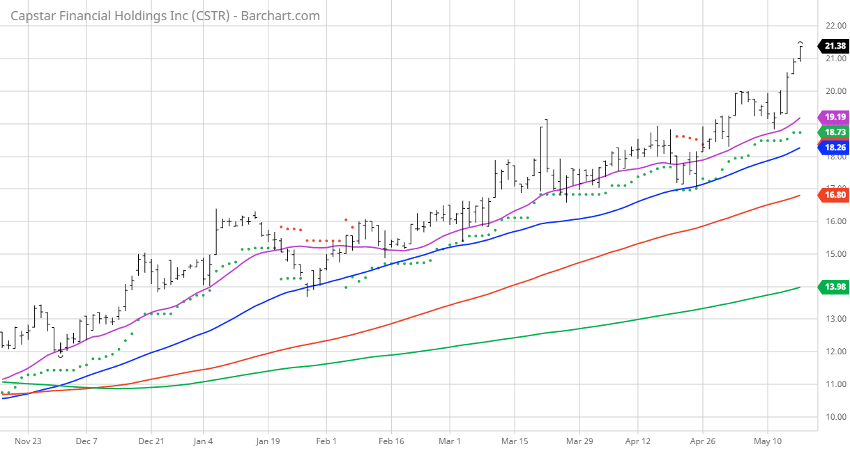 CapStar Financial Chart Of The Day (NASDAQCSTR) Seeking Alpha
