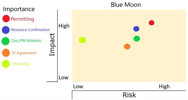 Blue Moon Impact and Risk Chart