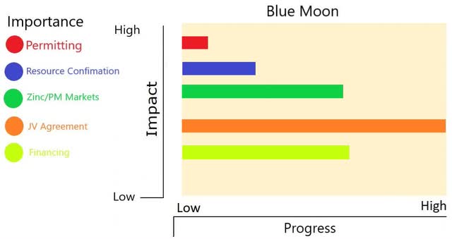Blue Moon Progress Chart