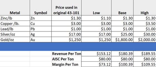 Blue Moon Price and Margin Assumptions