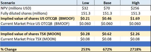 Blue Moon Valuation Summary Table