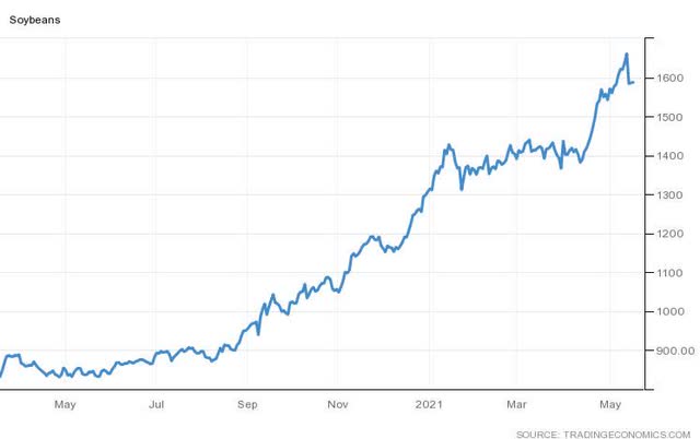 Teucrium Soybean Fund