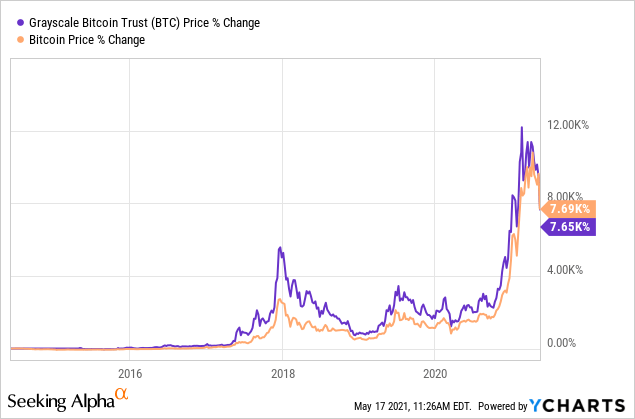 grayscale bitcoin buy chart