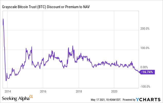 bitcoin Investment Trust (gbtc) nav